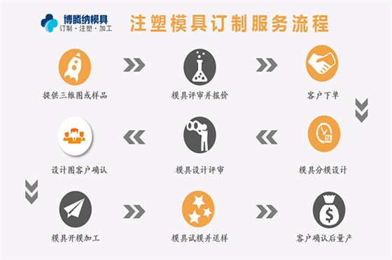 博騰納專業(yè)做塑膠模具定制、注塑加工的廠商