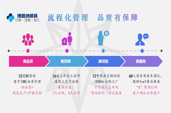 博騰納注塑模具加工廠——12道QC質(zhì)檢，品質(zhì)有保障