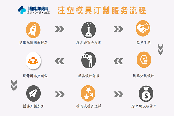 深圳塑膠模具加工廠，博騰納設(shè)立12道QC質(zhì)檢工序，品質(zhì)有保障！